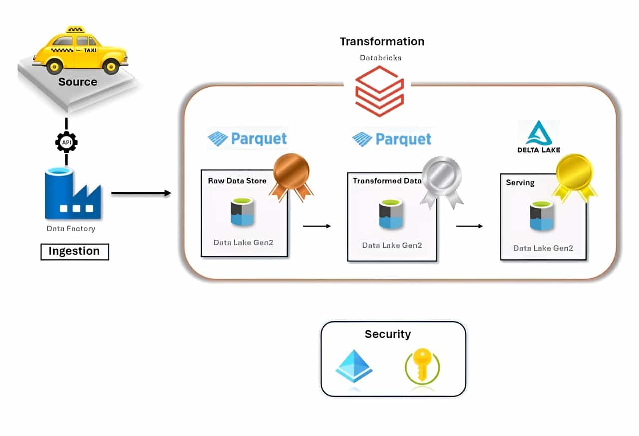 Azure Data Engineering – NYC Taxi Data