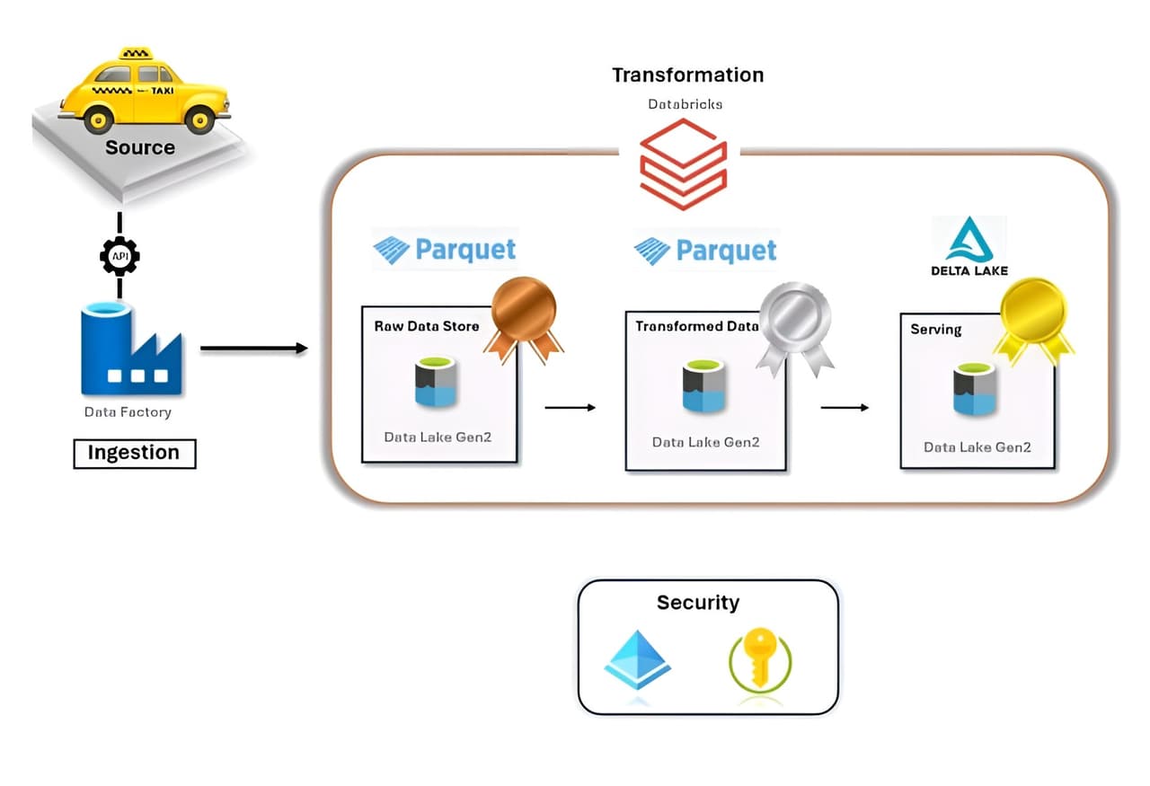 Azure Data Engineering – NYC Taxi Data
