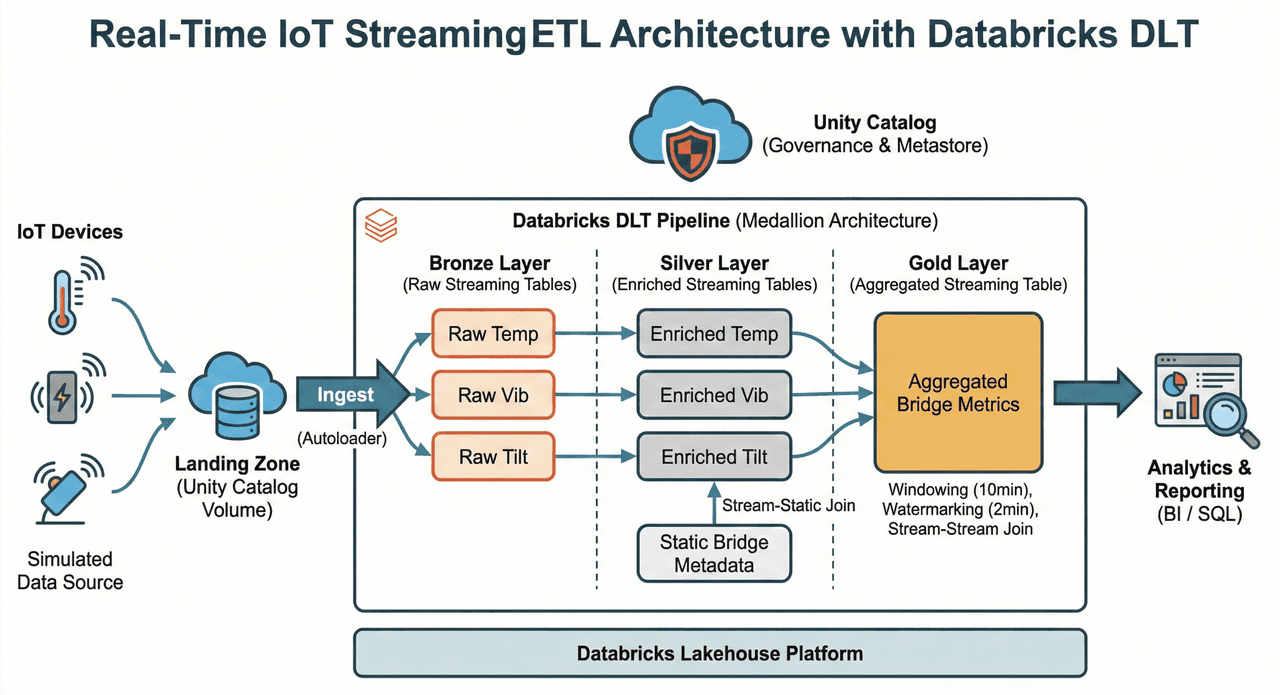 Real-Time IoT Streaming ETL Pipeline